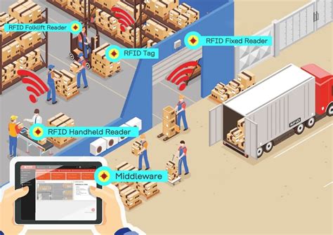 warehouse rfid tracking